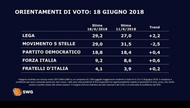 Sondaggio Swg