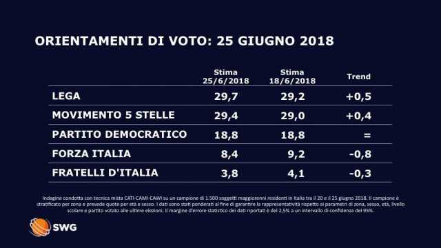SONDAGGIO TG LA 7