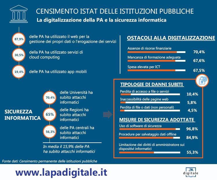 Infografica PA Digitale