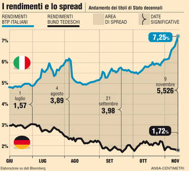 Andamento Spread