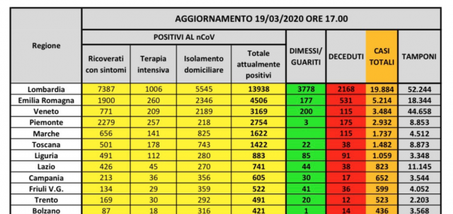 Aggiornamento Dati