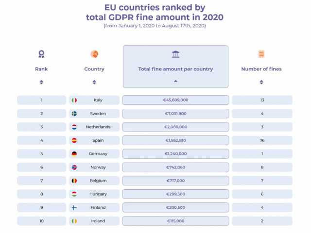 GDPR   Classifica Sanzioni 2020 Orizzontale