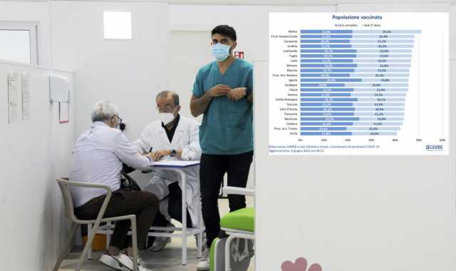 Popolazione Vaccinata Gimbe Sard