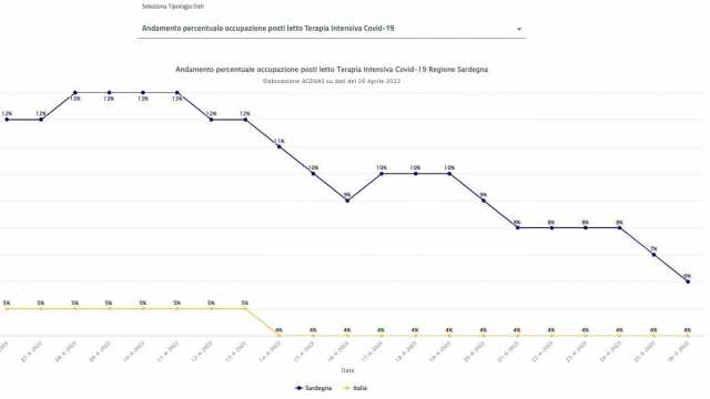 Il grafico