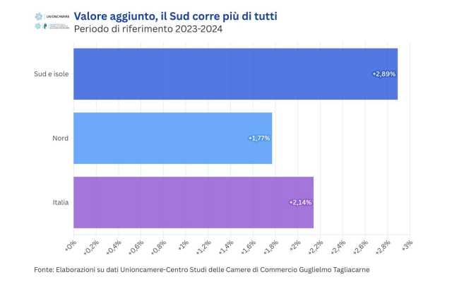 Boom economico, Sardegna protagonista della crescita: sale del 3,74 il valore aggiunto
