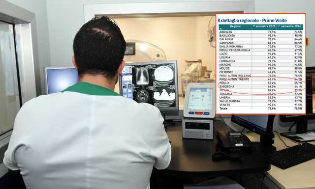 Liste d'attesa, la Sardegna peggiora sulle prime visite ma recupera sui tempi per gli esami diagnostici: il bollettino Agenas