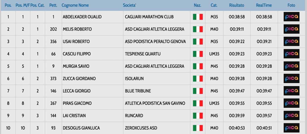 Classifica-Urban-Trail