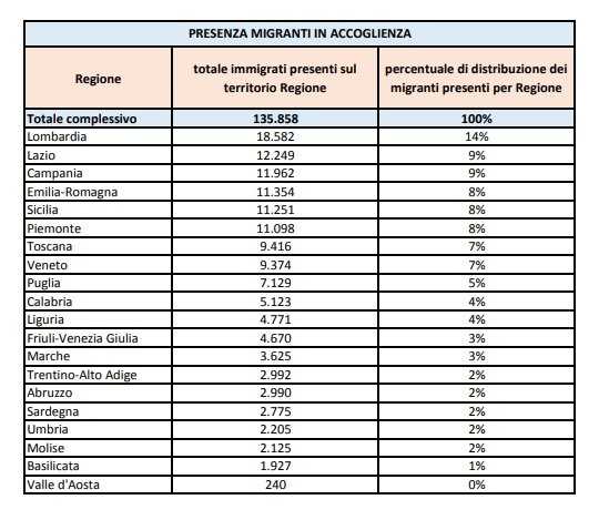 Immigrati