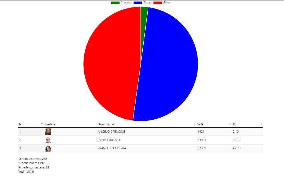 Risultato-finale-elezioni-Cagliari