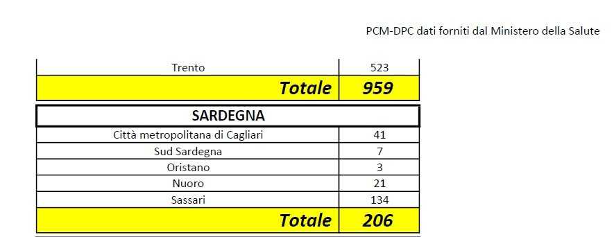 Dati-Sardegna