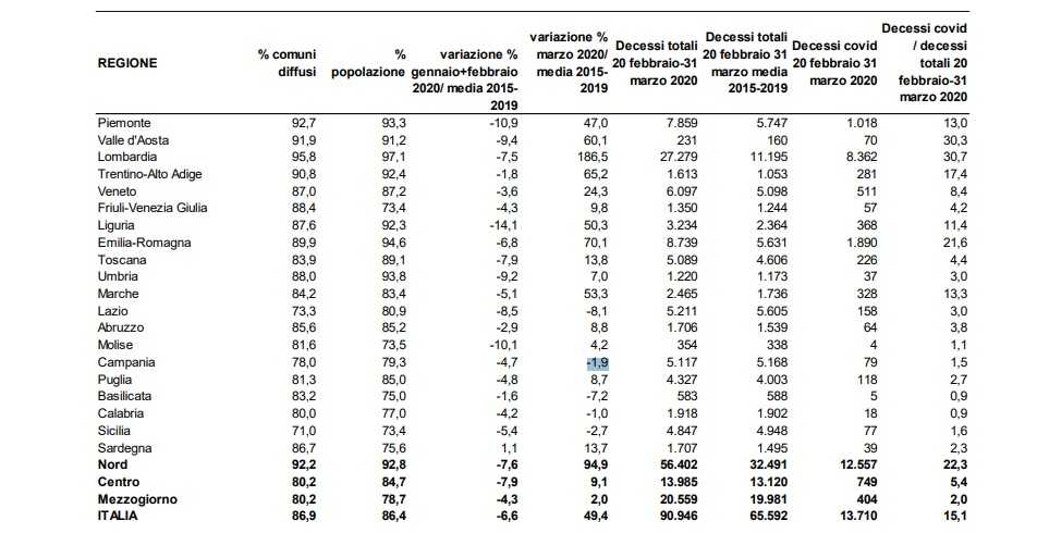 Istat