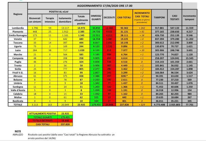 coronavirus-italia-dati-17-giu
