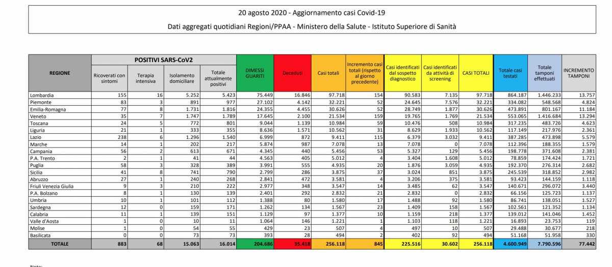 dati-oggi-20agosto-italia