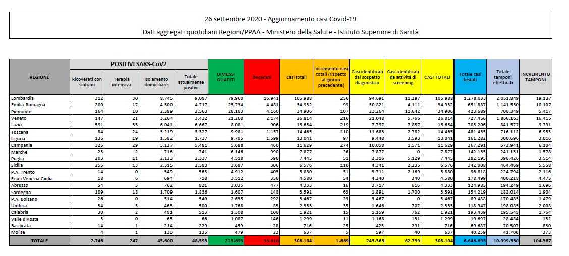 Contagi-Italia-260920