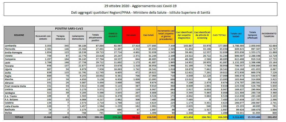 Contagi-italia-tabella-oggi
