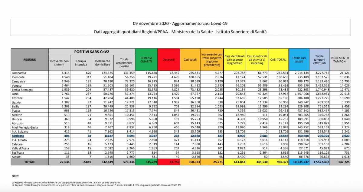 sardegna-dati-oggi-tabella-9