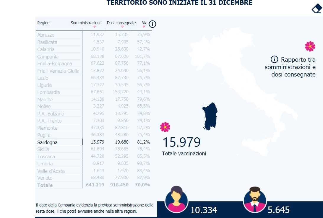 Somministrazioni Somministrazioni