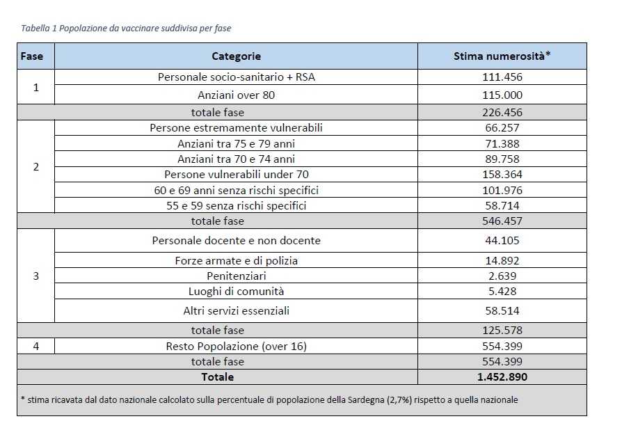 Fasi-vaccini