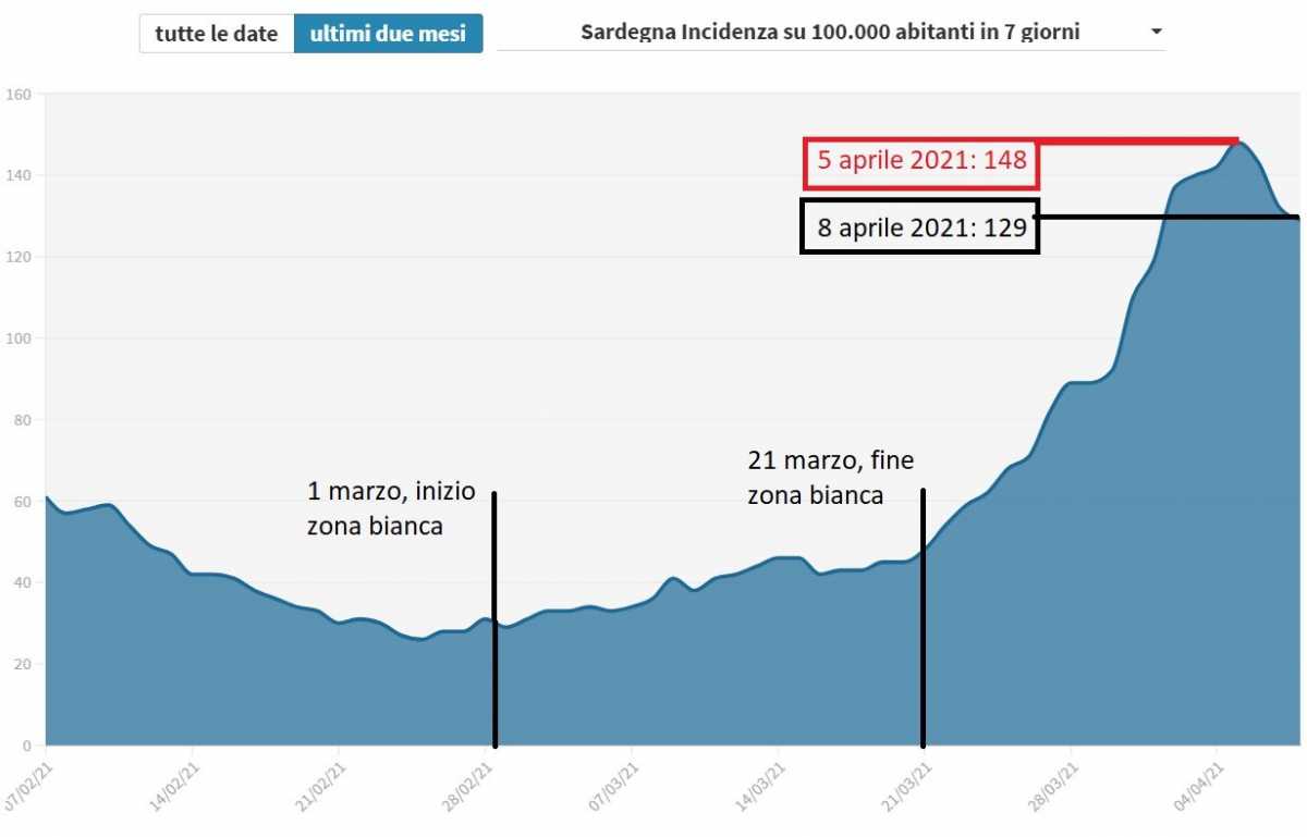 Andamento-contagi-incidenza