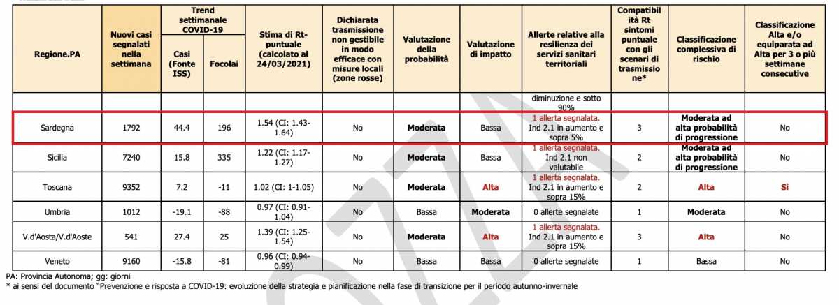 Tabelle Sardegna Tabelle-Sardegna