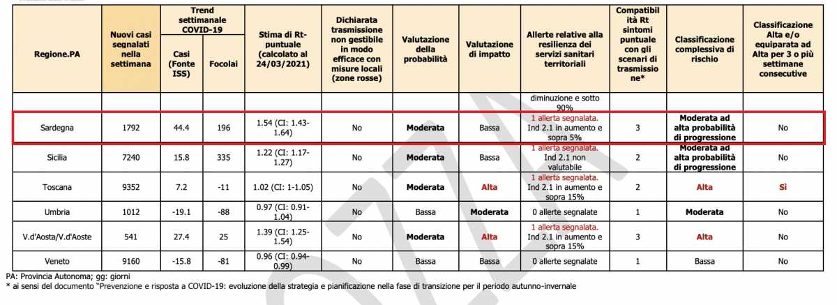 Tabelle-Sardegna