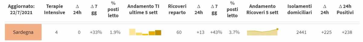 Tasso Ricoveri Tasso-ricoveri