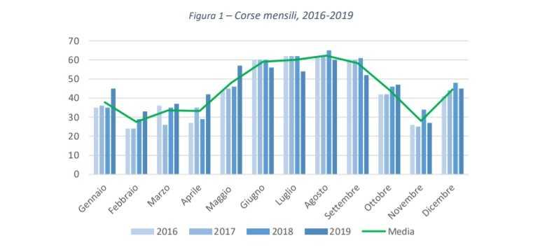 Corse-mensili