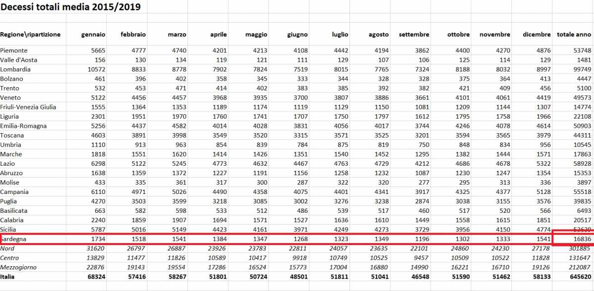 Media-decessi-Sardegna-1519