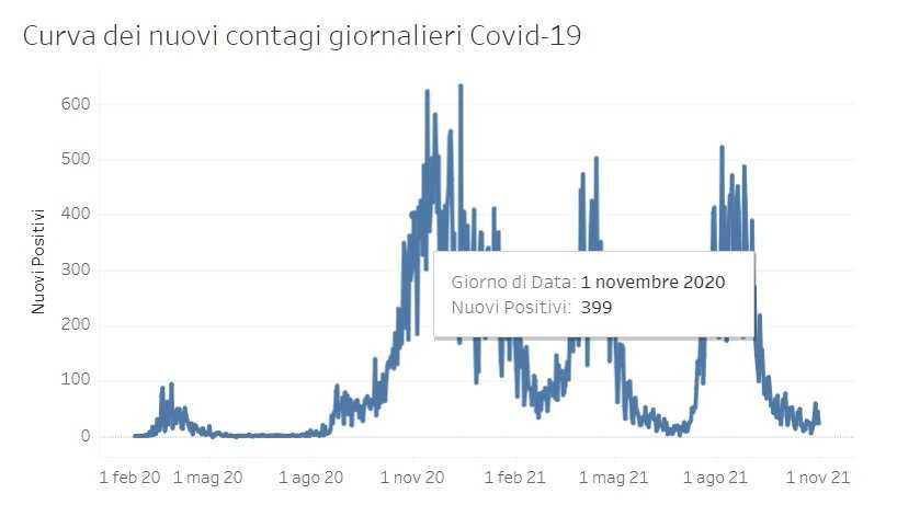 DATI SARDEGNA dATI-sARDEGNA