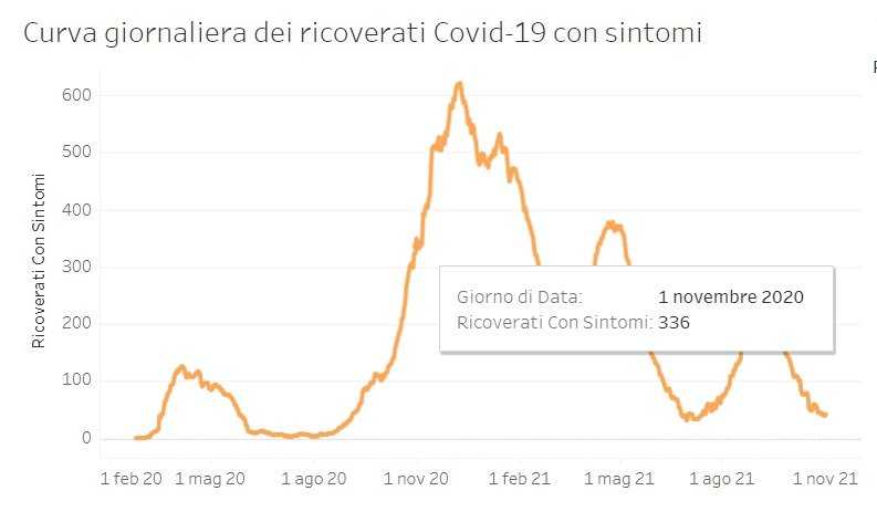 RICOVERATI rICOVERATI