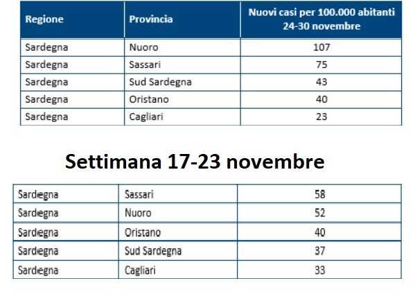 Incidenza Province Sardegna Completo Incidenza-province-Sardegna-completo