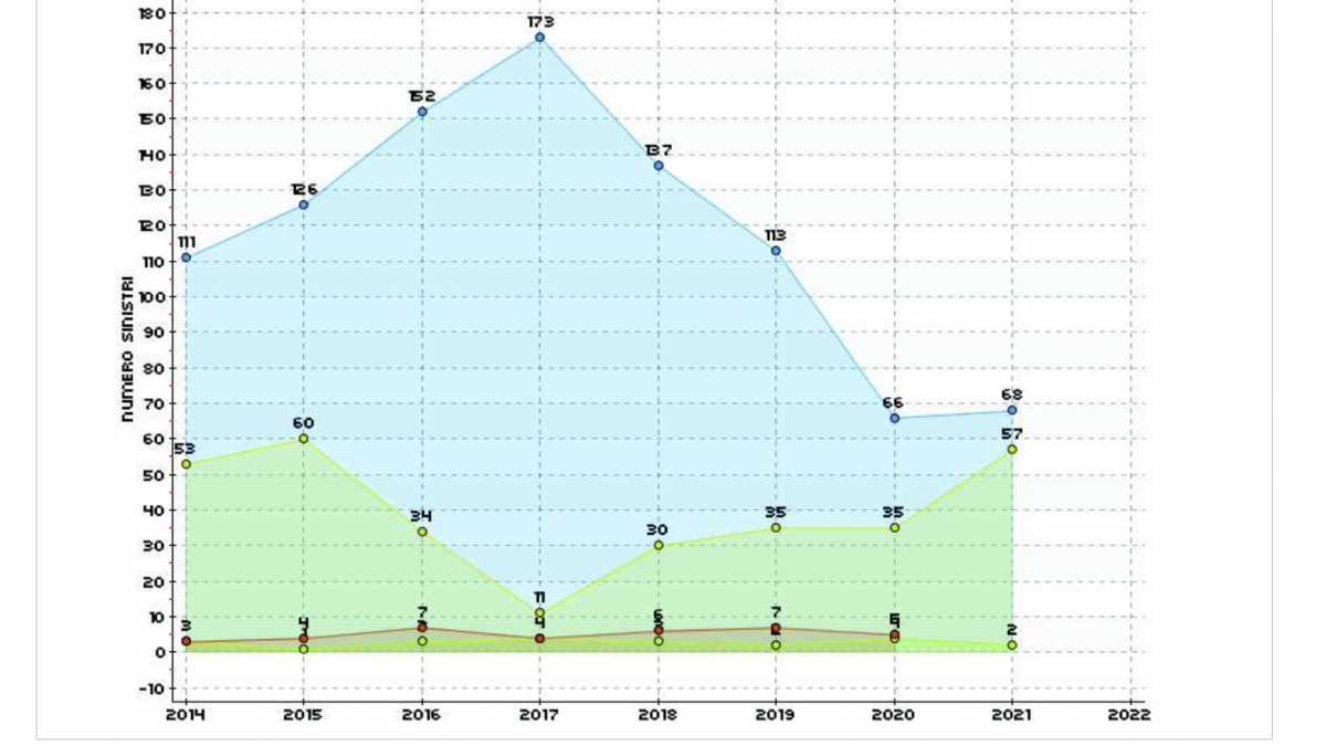 GRAFICO INCIDENTI GRAFICO-INCIDENTI